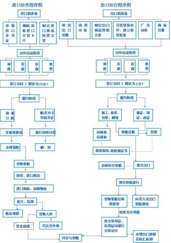 進出口報關(guān)的流程介紹